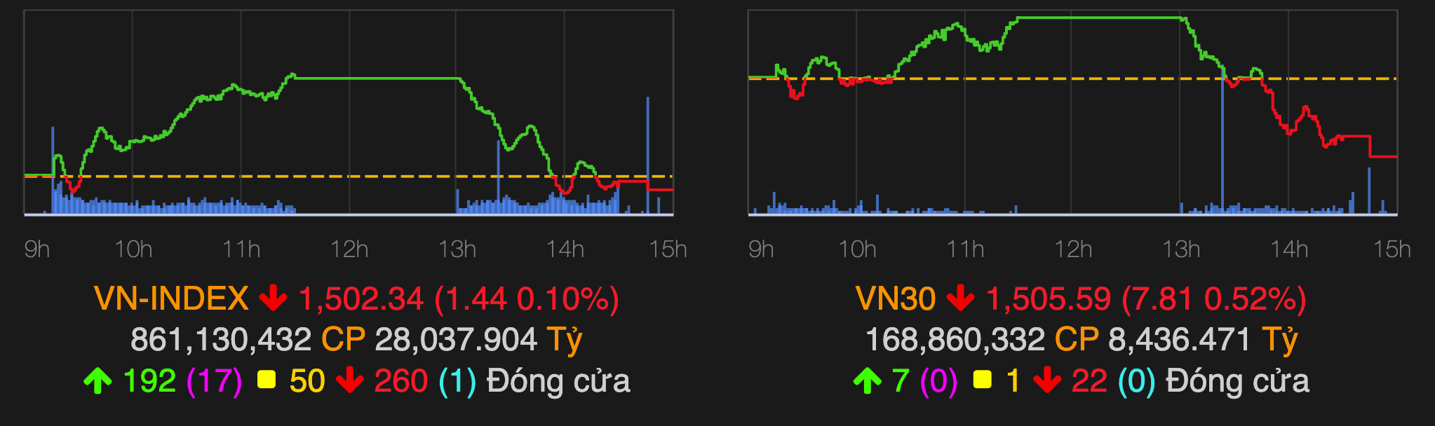 Chứng khoán ngắt chuỗi tăng