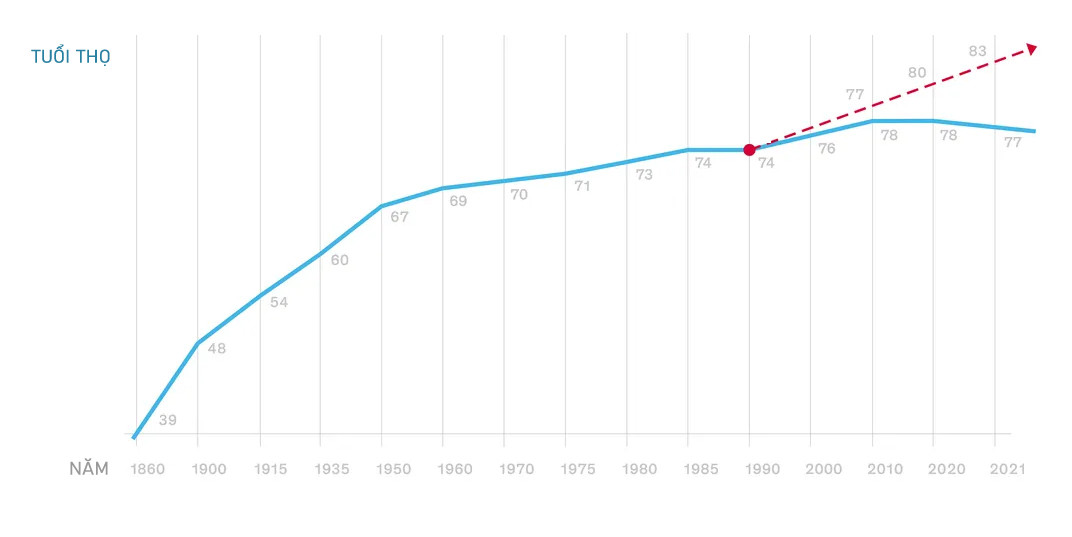 Tuổi thọ của con người sắp đạt đến giới hạn